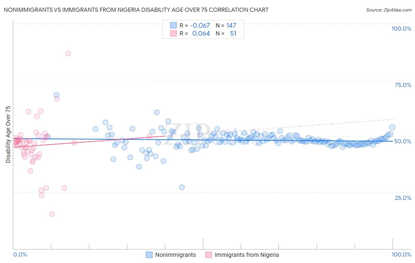 Nonimmigrants vs Immigrants from Nigeria Disability Age Over 75