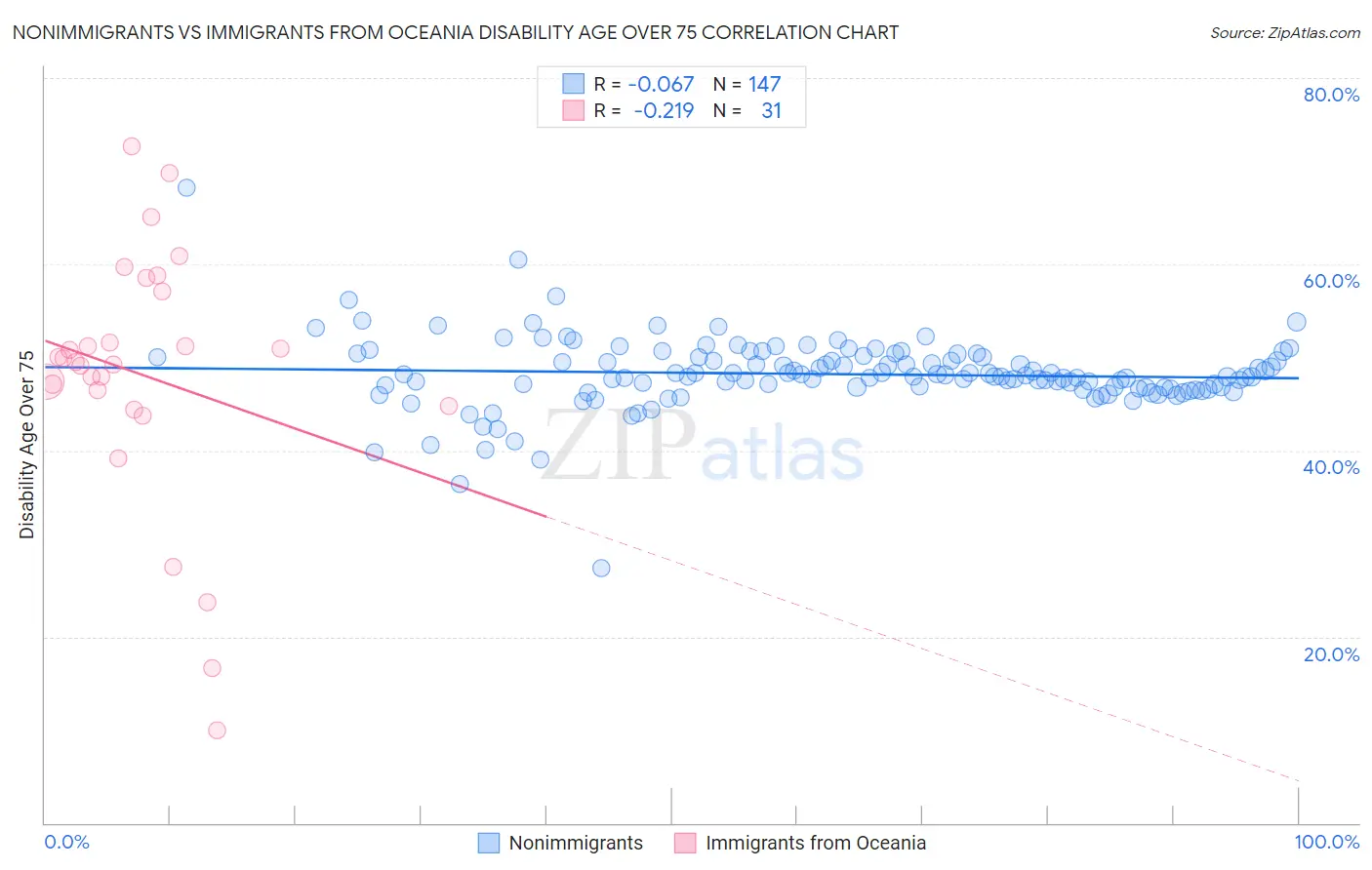 Nonimmigrants vs Immigrants from Oceania Disability Age Over 75