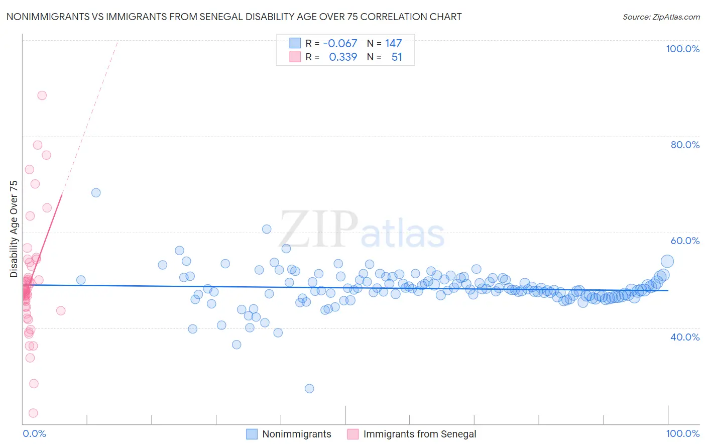 Nonimmigrants vs Immigrants from Senegal Disability Age Over 75