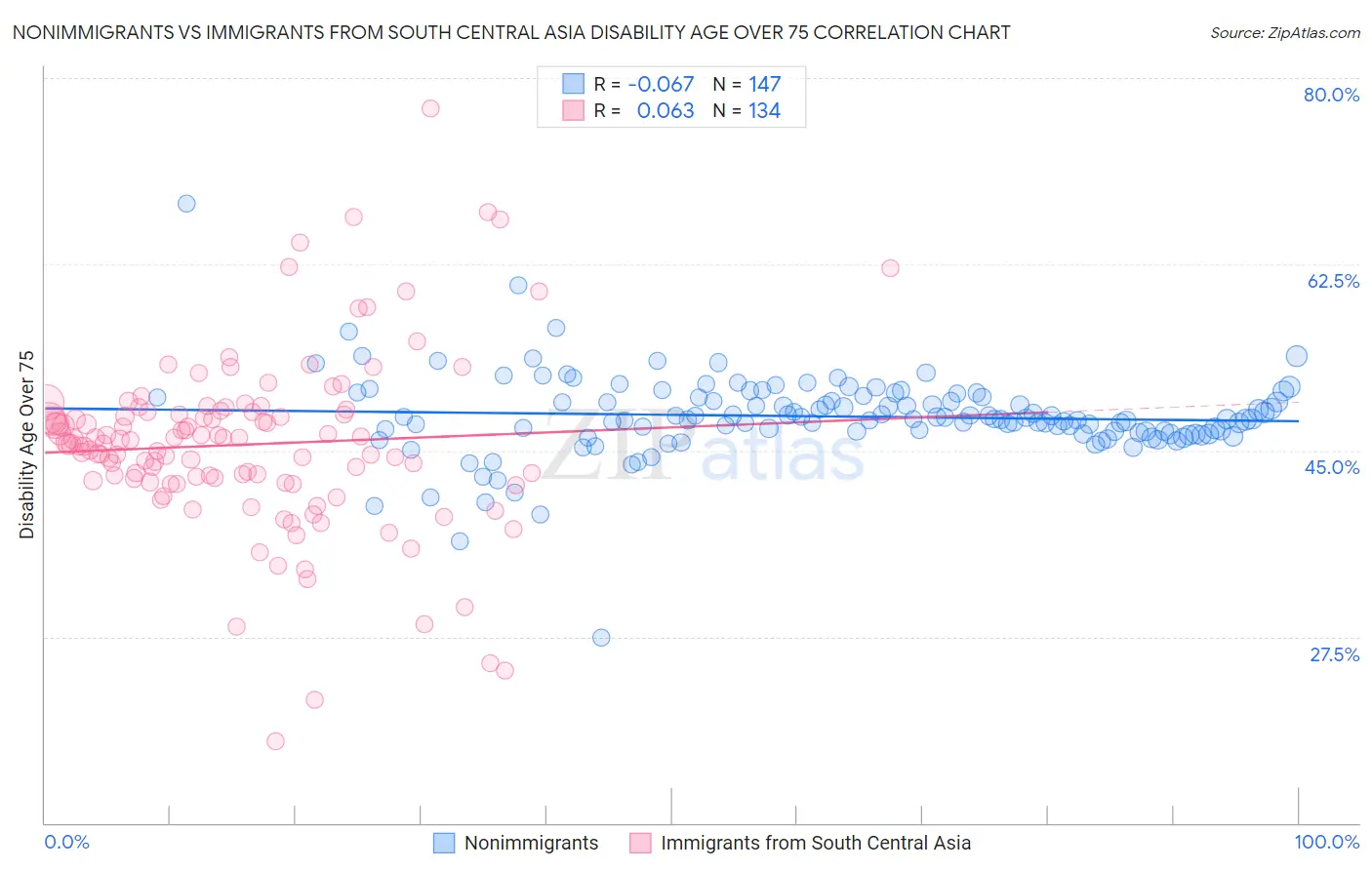 Nonimmigrants vs Immigrants from South Central Asia Disability Age Over 75