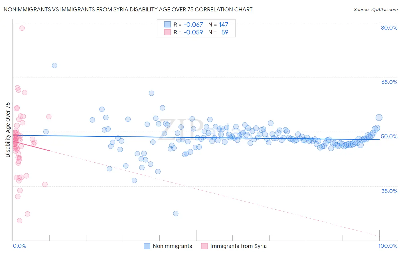 Nonimmigrants vs Immigrants from Syria Disability Age Over 75