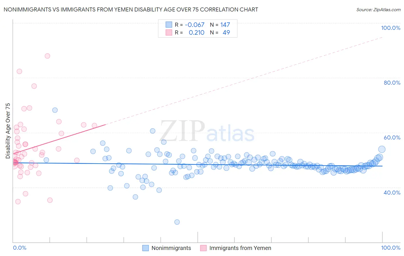 Nonimmigrants vs Immigrants from Yemen Disability Age Over 75