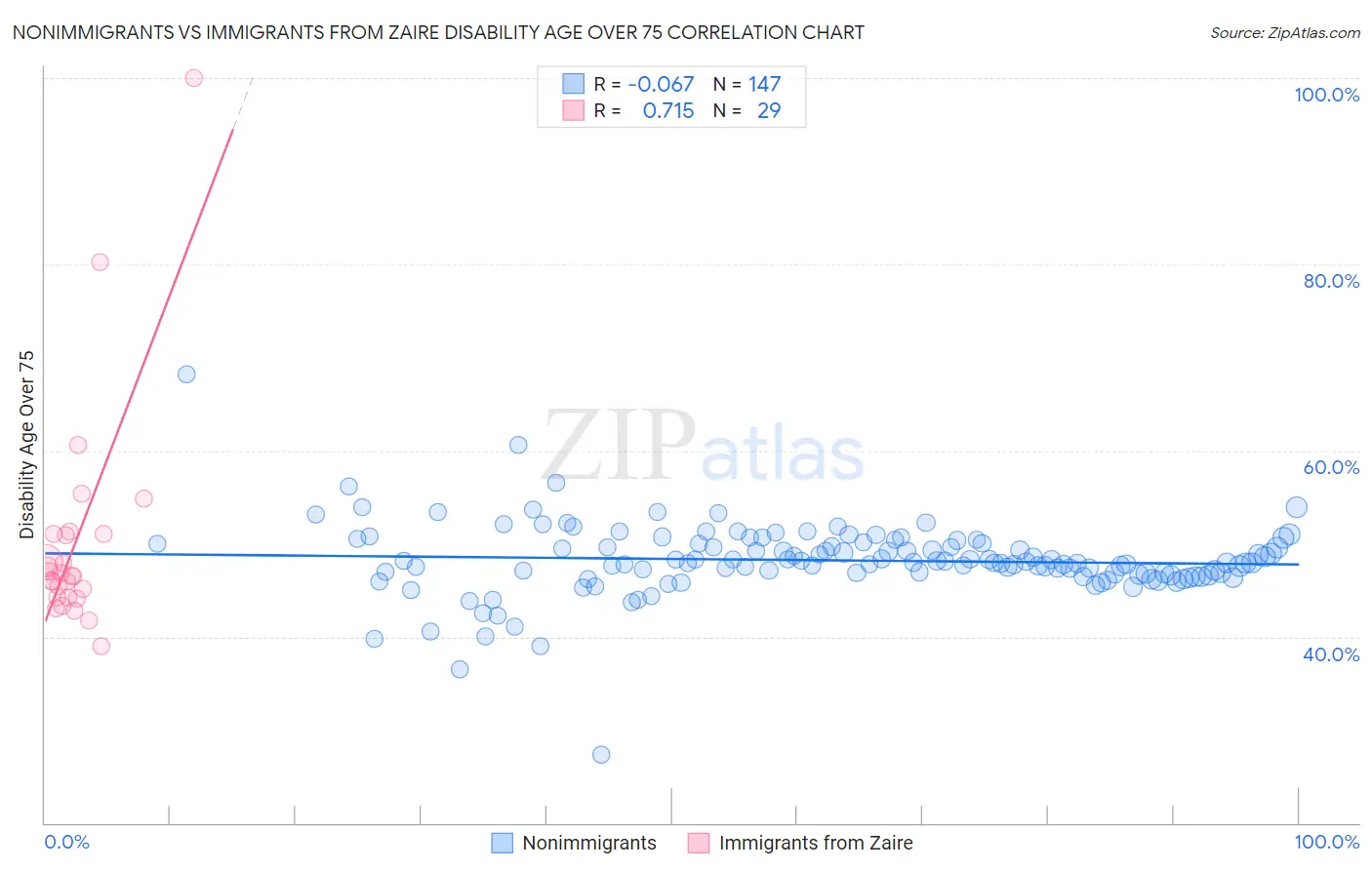 Nonimmigrants vs Immigrants from Zaire Disability Age Over 75