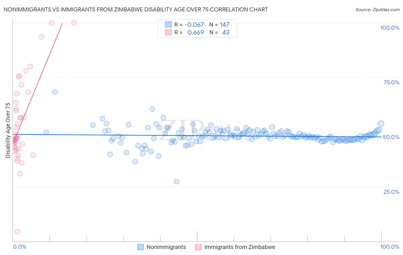 Nonimmigrants vs Immigrants from Zimbabwe Disability Age Over 75