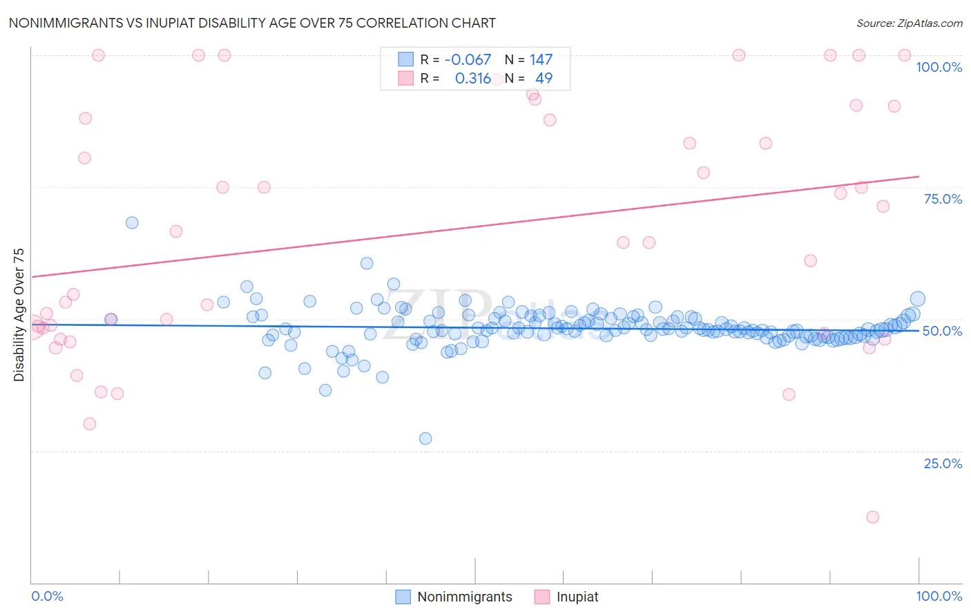 Nonimmigrants vs Inupiat Disability Age Over 75