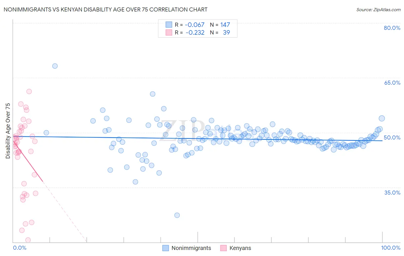 Nonimmigrants vs Kenyan Disability Age Over 75