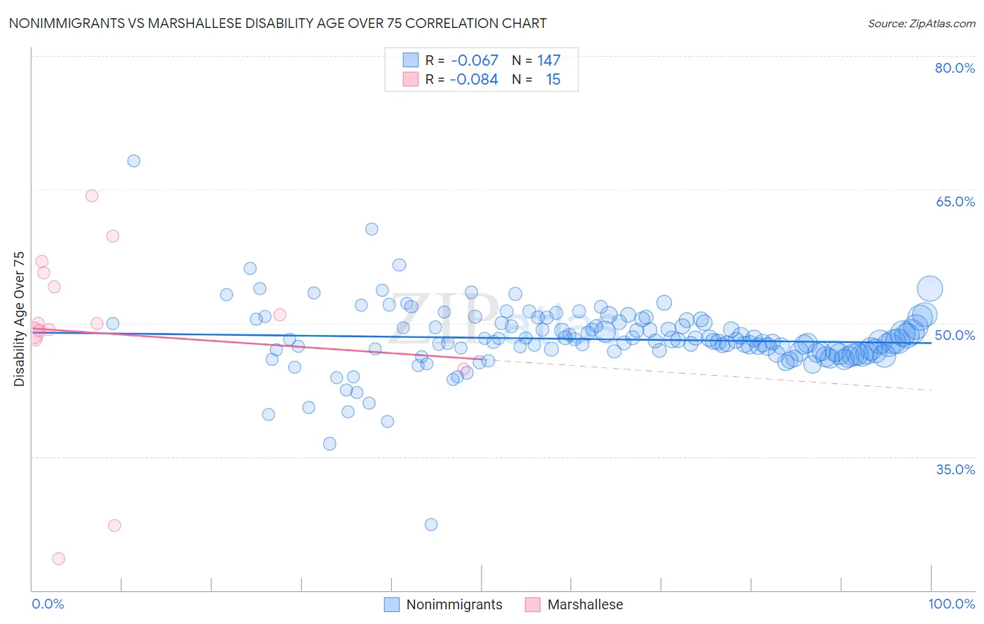 Nonimmigrants vs Marshallese Disability Age Over 75