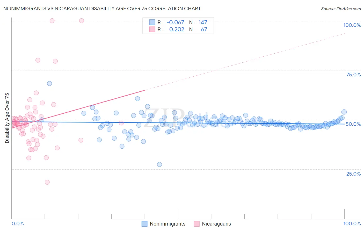 Nonimmigrants vs Nicaraguan Disability Age Over 75