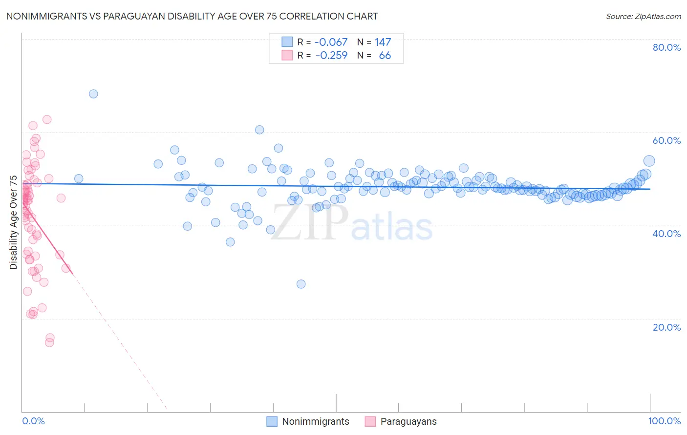 Nonimmigrants vs Paraguayan Disability Age Over 75