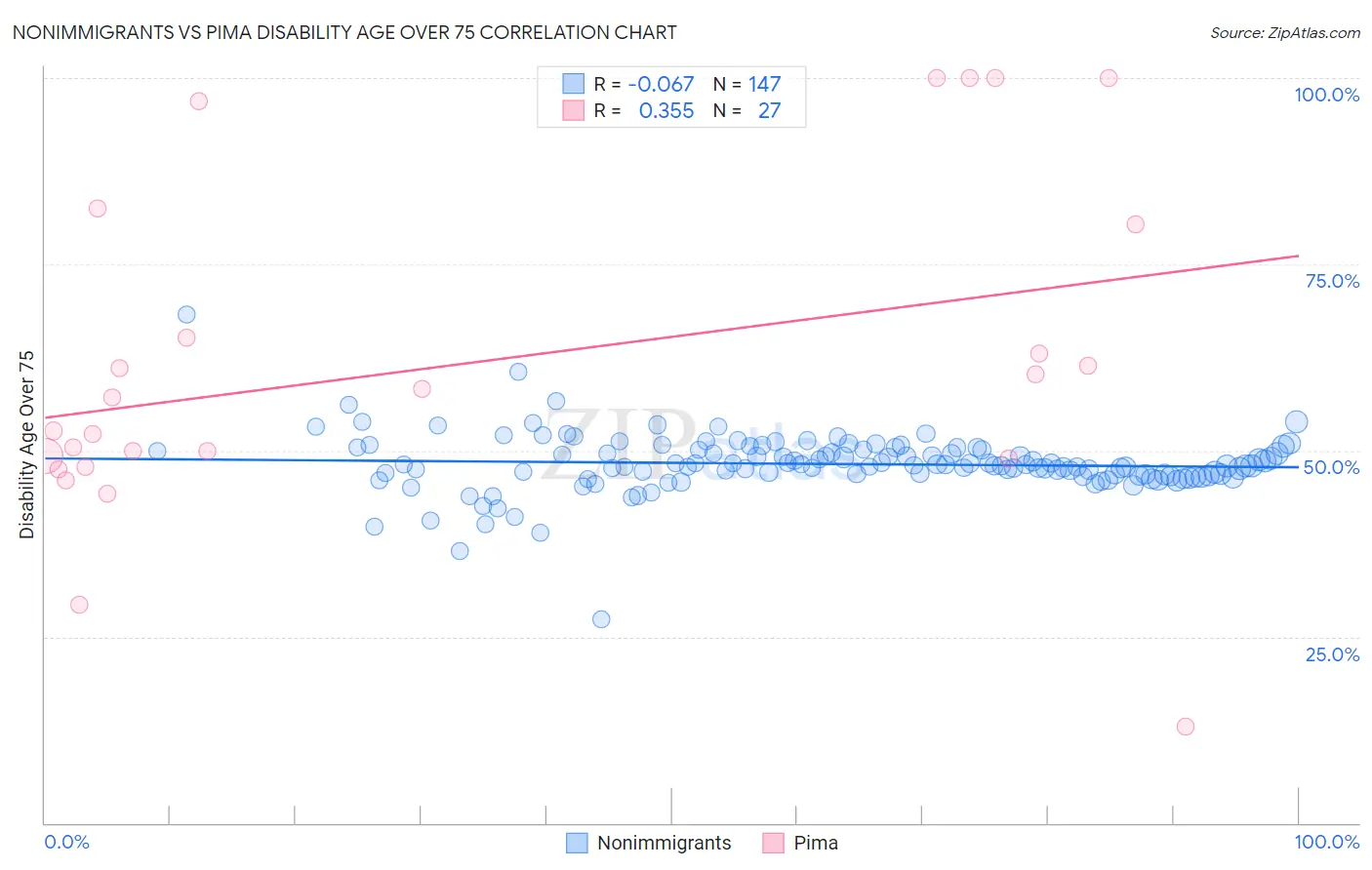 Nonimmigrants vs Pima Disability Age Over 75