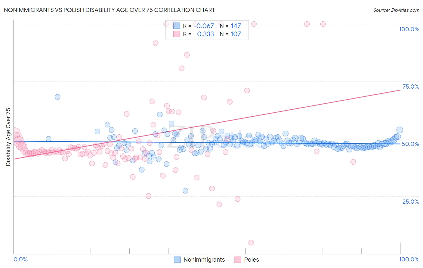 Nonimmigrants vs Polish Disability Age Over 75