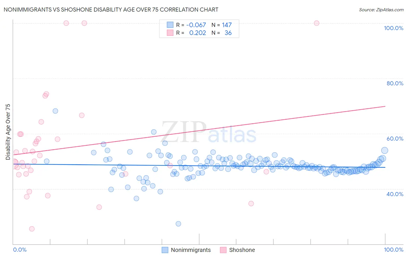 Nonimmigrants vs Shoshone Disability Age Over 75