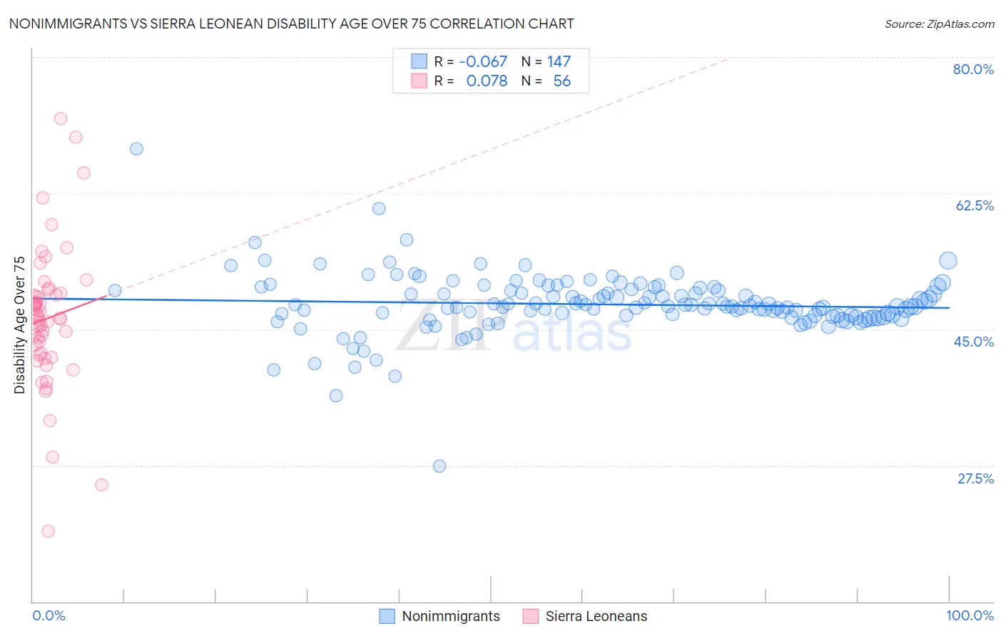 Nonimmigrants vs Sierra Leonean Disability Age Over 75