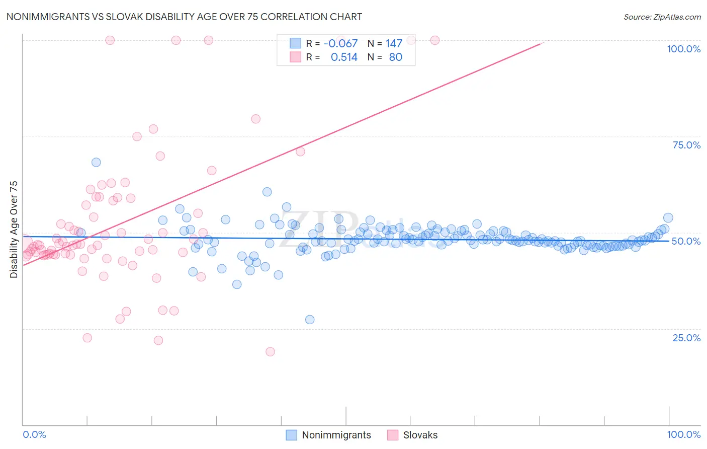 Nonimmigrants vs Slovak Disability Age Over 75