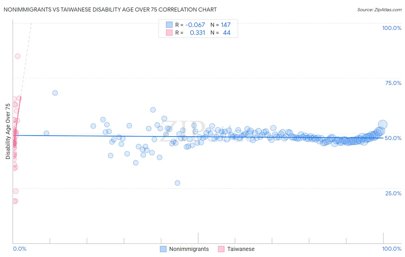 Nonimmigrants vs Taiwanese Disability Age Over 75