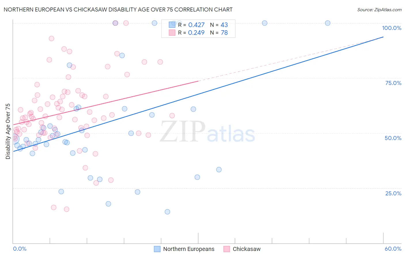 Northern European vs Chickasaw Disability Age Over 75