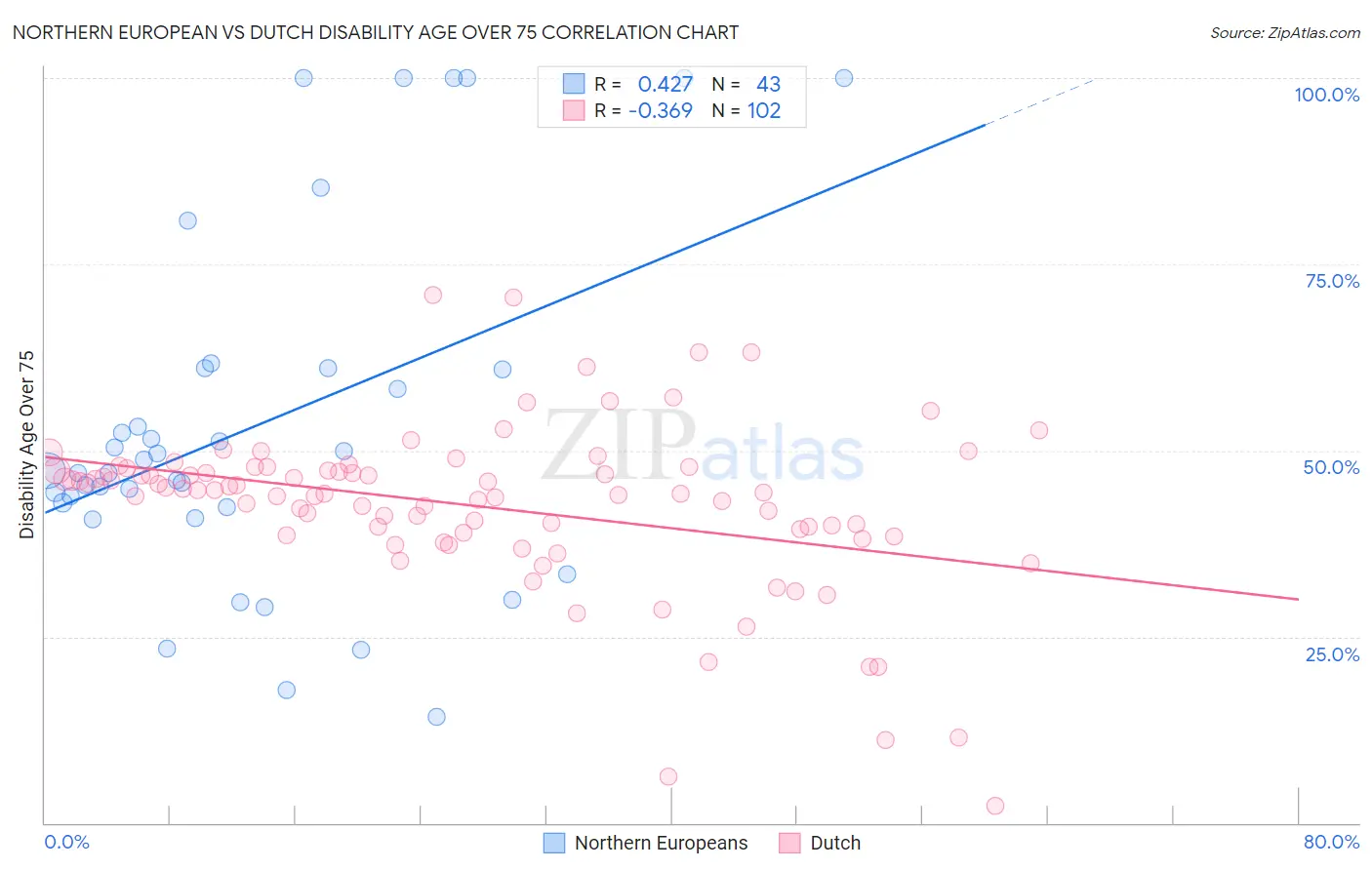 Northern European vs Dutch Disability Age Over 75