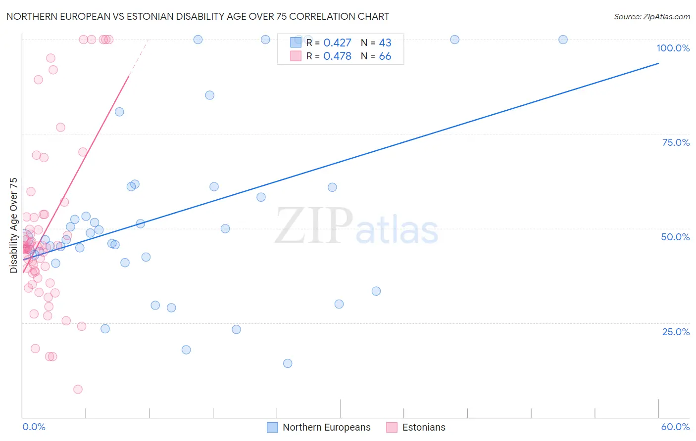 Northern European vs Estonian Disability Age Over 75