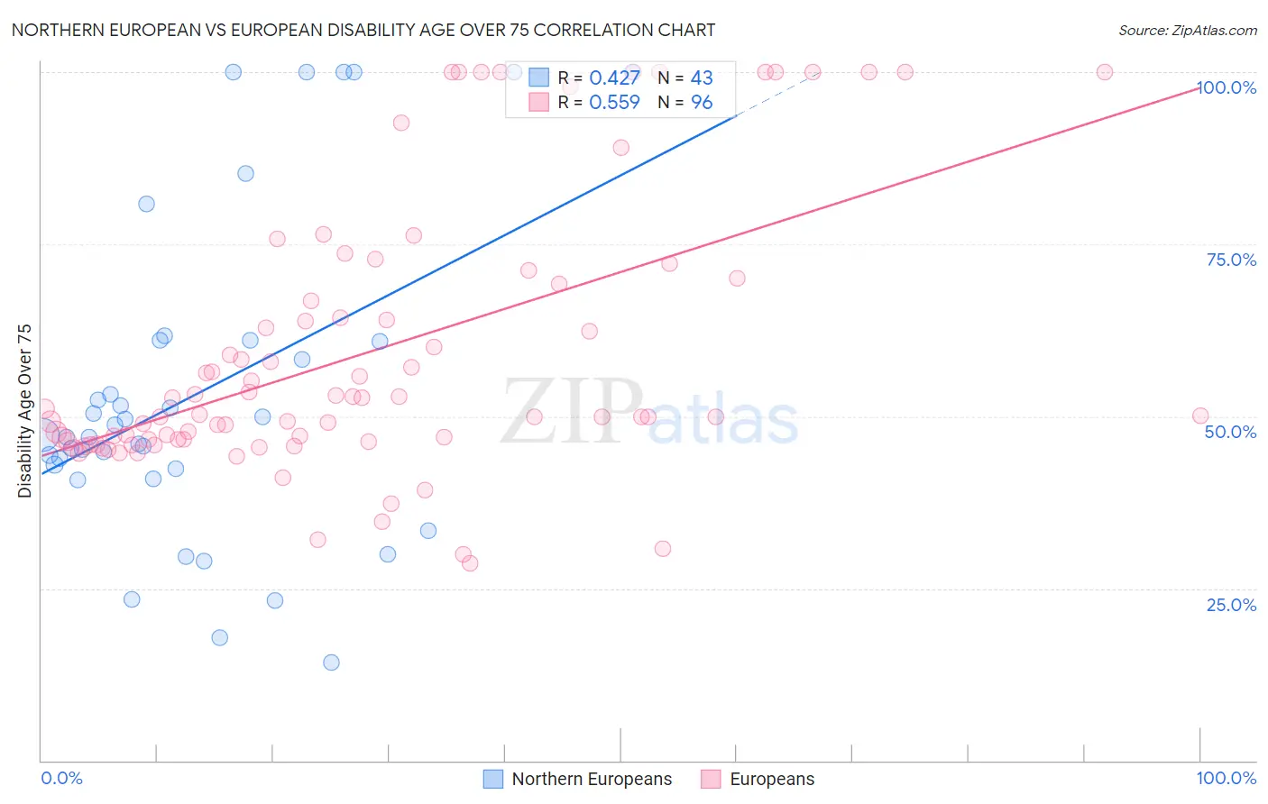 Northern European vs European Disability Age Over 75