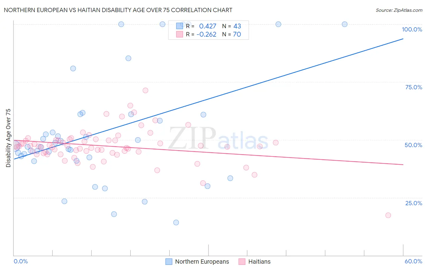 Northern European vs Haitian Disability Age Over 75