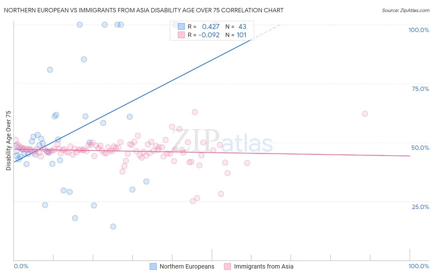 Northern European vs Immigrants from Asia Disability Age Over 75