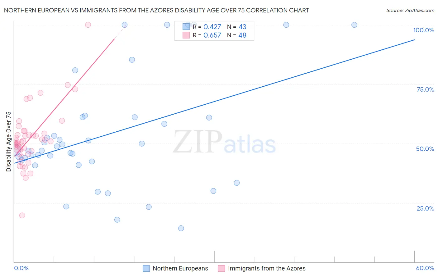 Northern European vs Immigrants from the Azores Disability Age Over 75