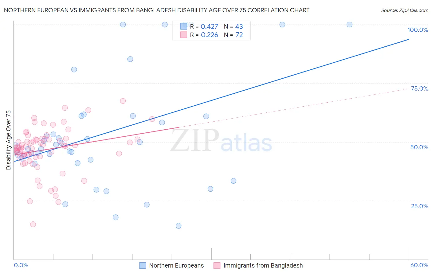 Northern European vs Immigrants from Bangladesh Disability Age Over 75