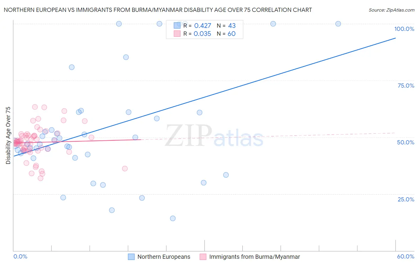 Northern European vs Immigrants from Burma/Myanmar Disability Age Over 75