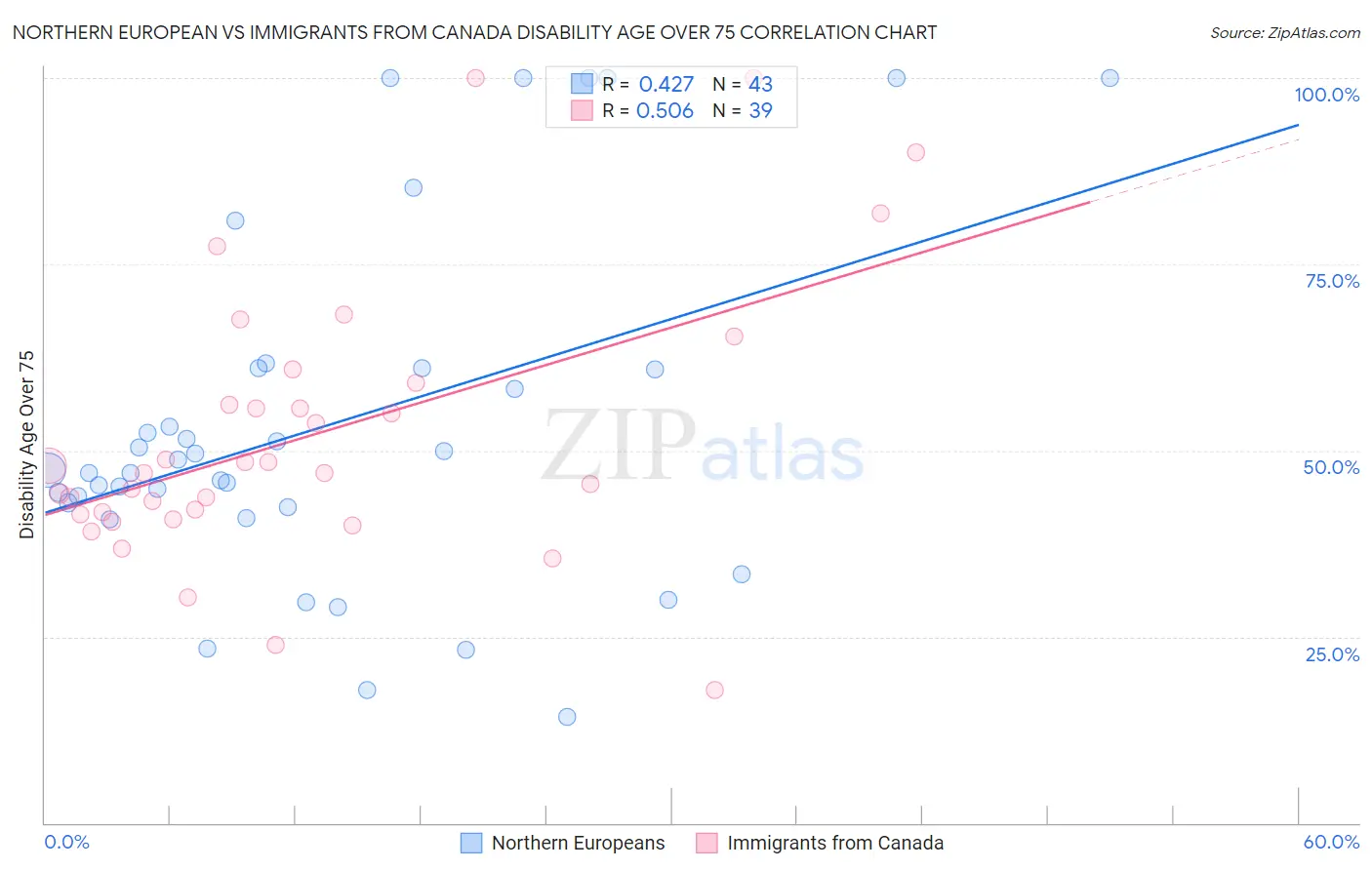 Northern European vs Immigrants from Canada Disability Age Over 75