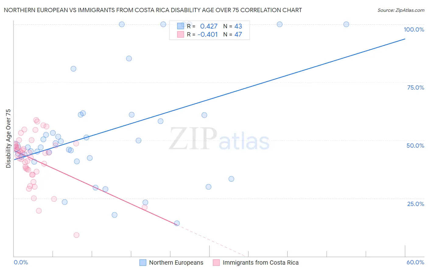 Northern European vs Immigrants from Costa Rica Disability Age Over 75