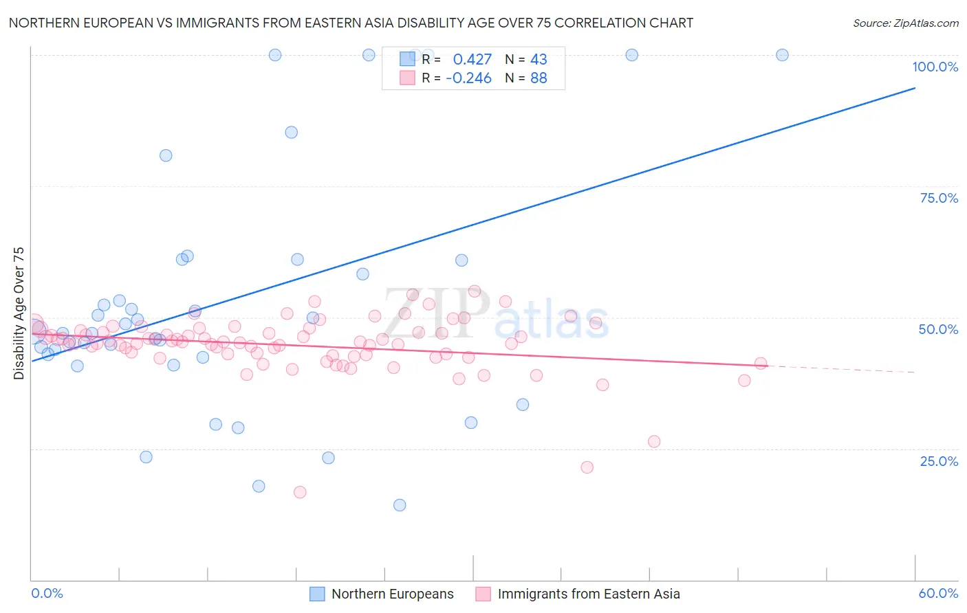 Northern European vs Immigrants from Eastern Asia Disability Age Over 75