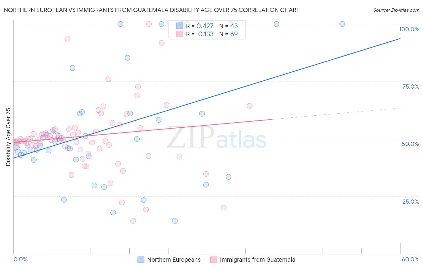 Northern European vs Immigrants from Guatemala Disability Age Over 75