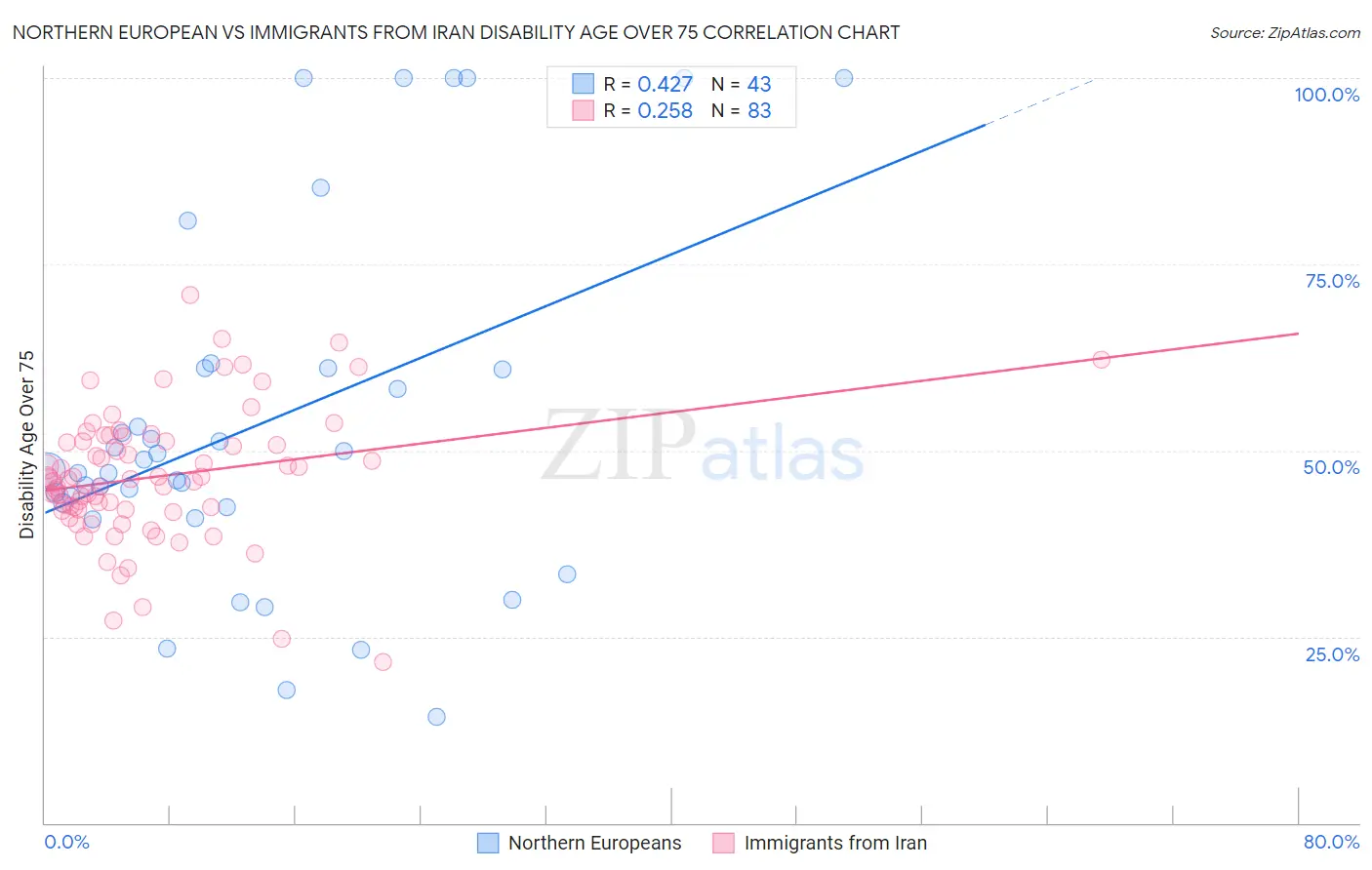 Northern European vs Immigrants from Iran Disability Age Over 75