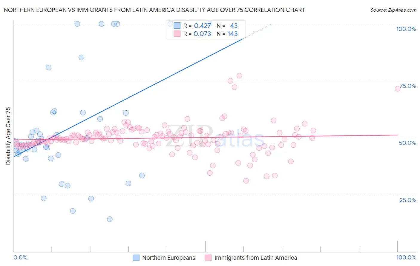 Northern European vs Immigrants from Latin America Disability Age Over 75