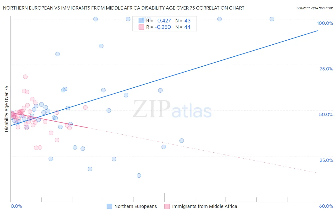 Northern European vs Immigrants from Middle Africa Disability Age Over 75