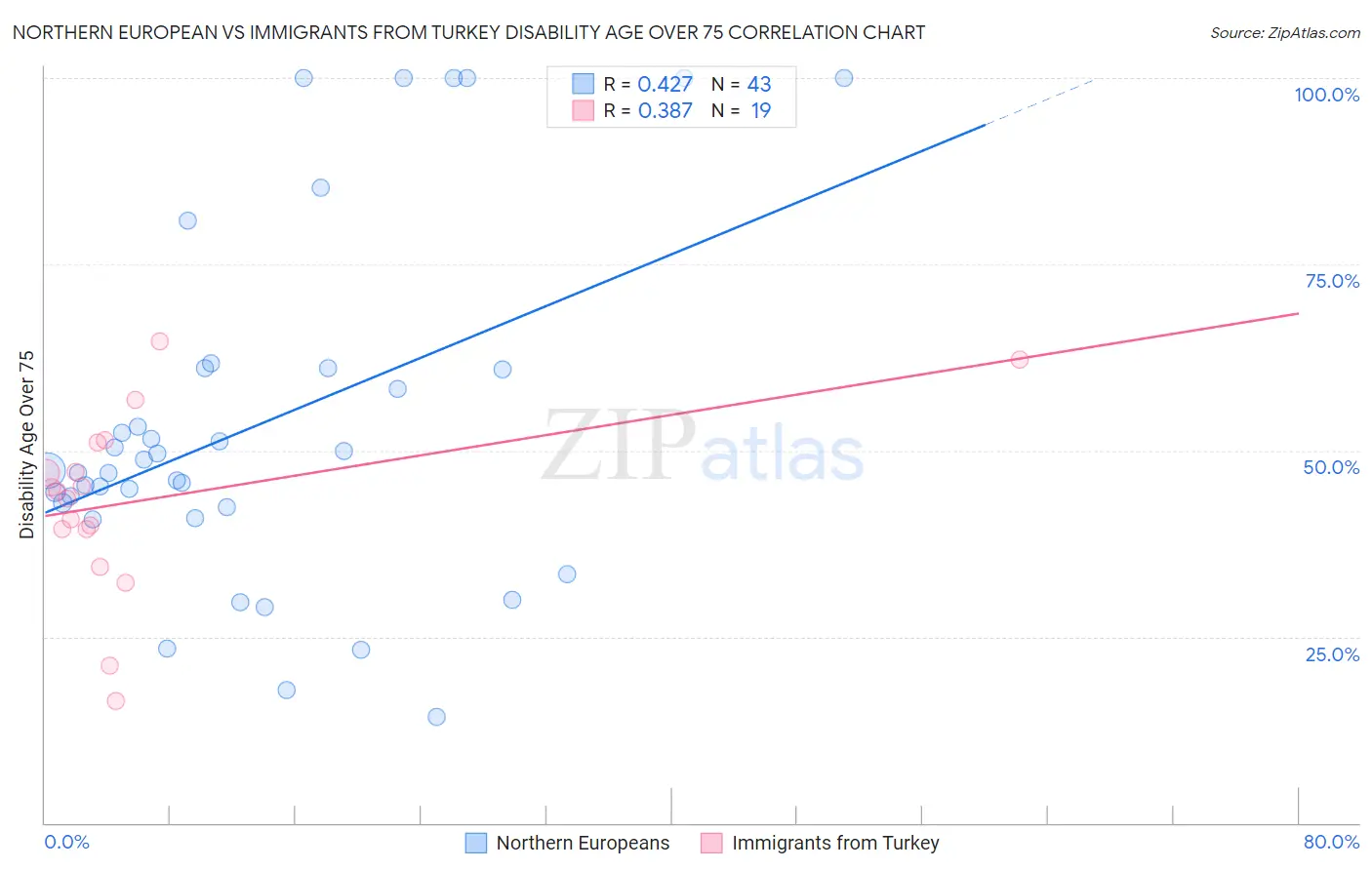 Northern European vs Immigrants from Turkey Disability Age Over 75