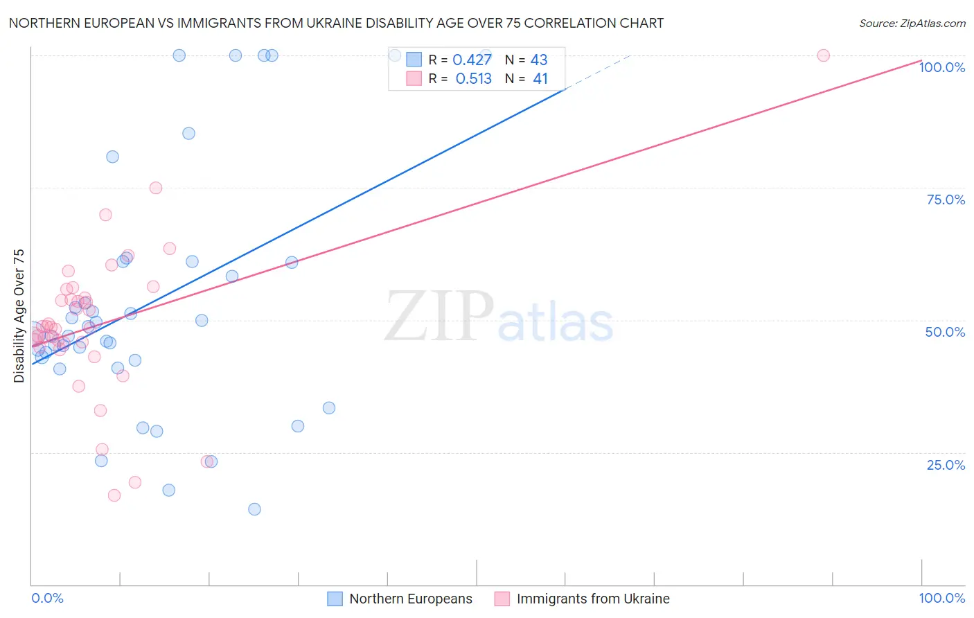 Northern European vs Immigrants from Ukraine Disability Age Over 75