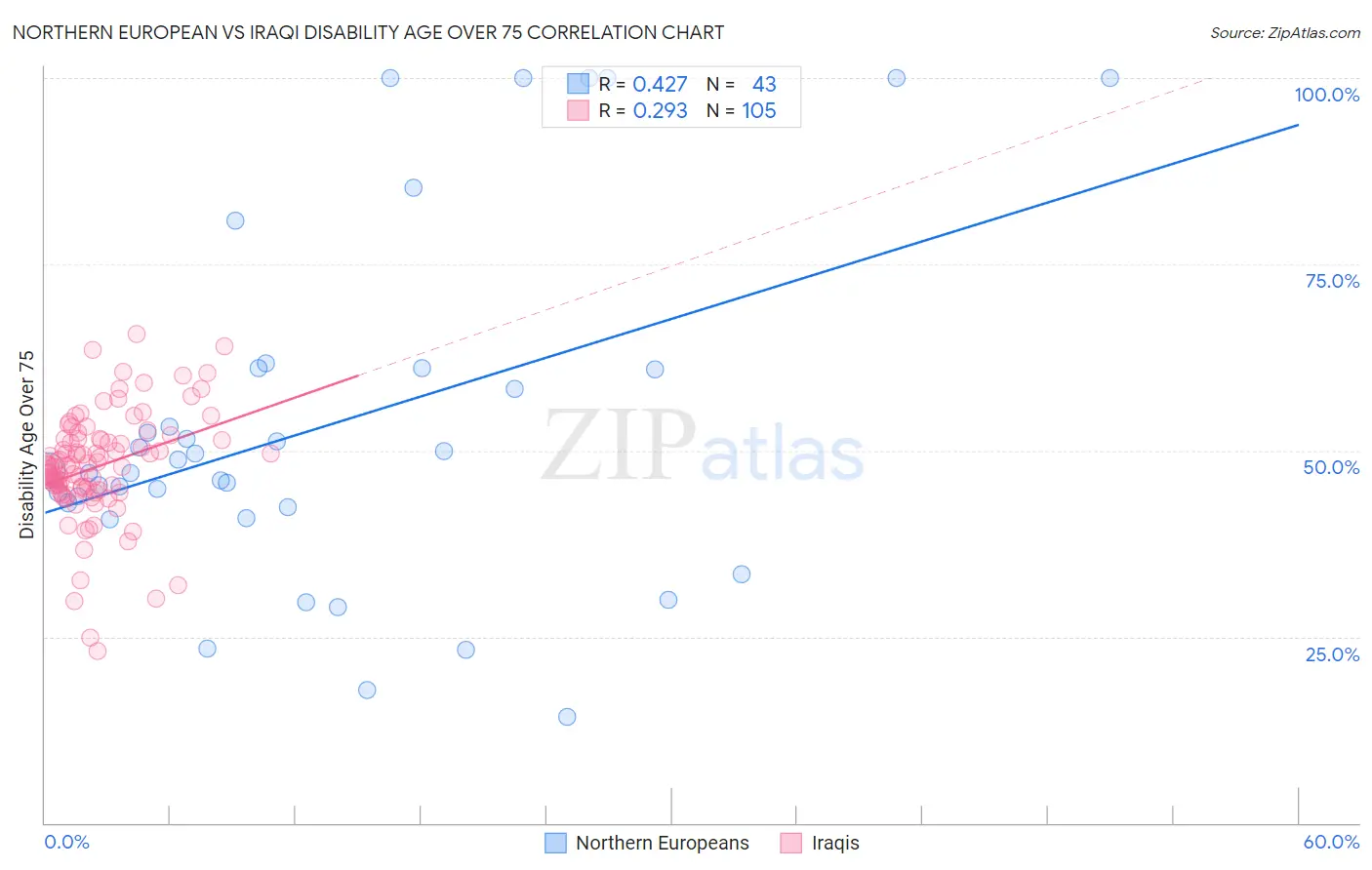 Northern European vs Iraqi Disability Age Over 75