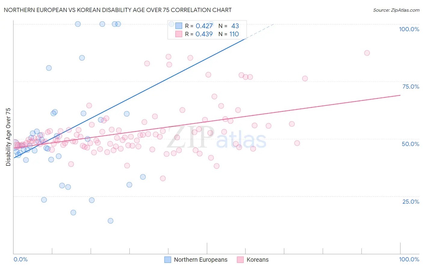 Northern European vs Korean Disability Age Over 75