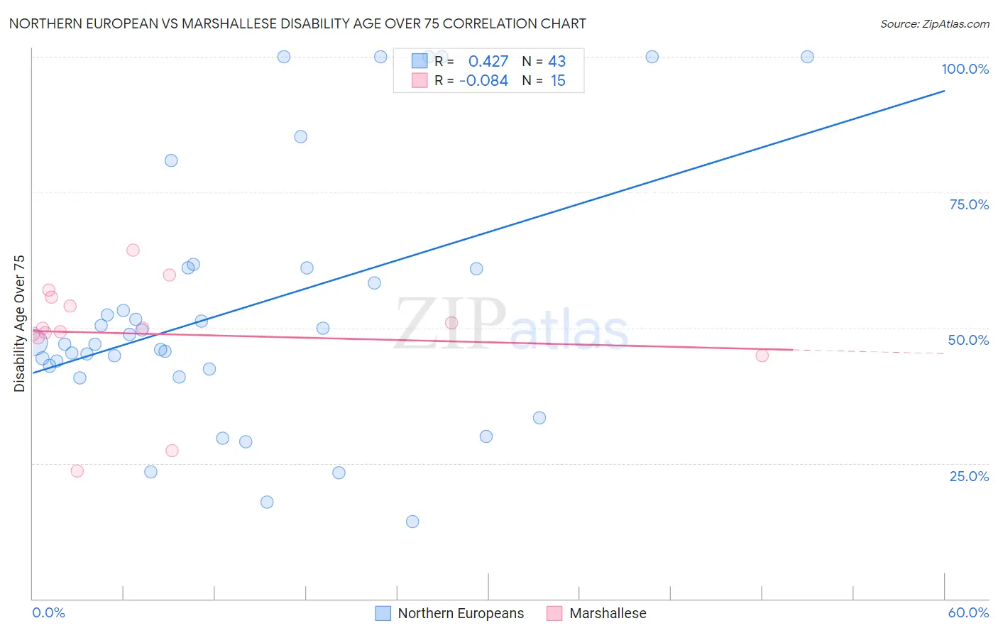 Northern European vs Marshallese Disability Age Over 75