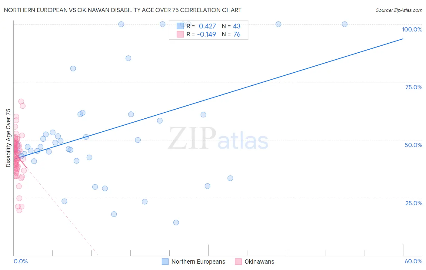 Northern European vs Okinawan Disability Age Over 75