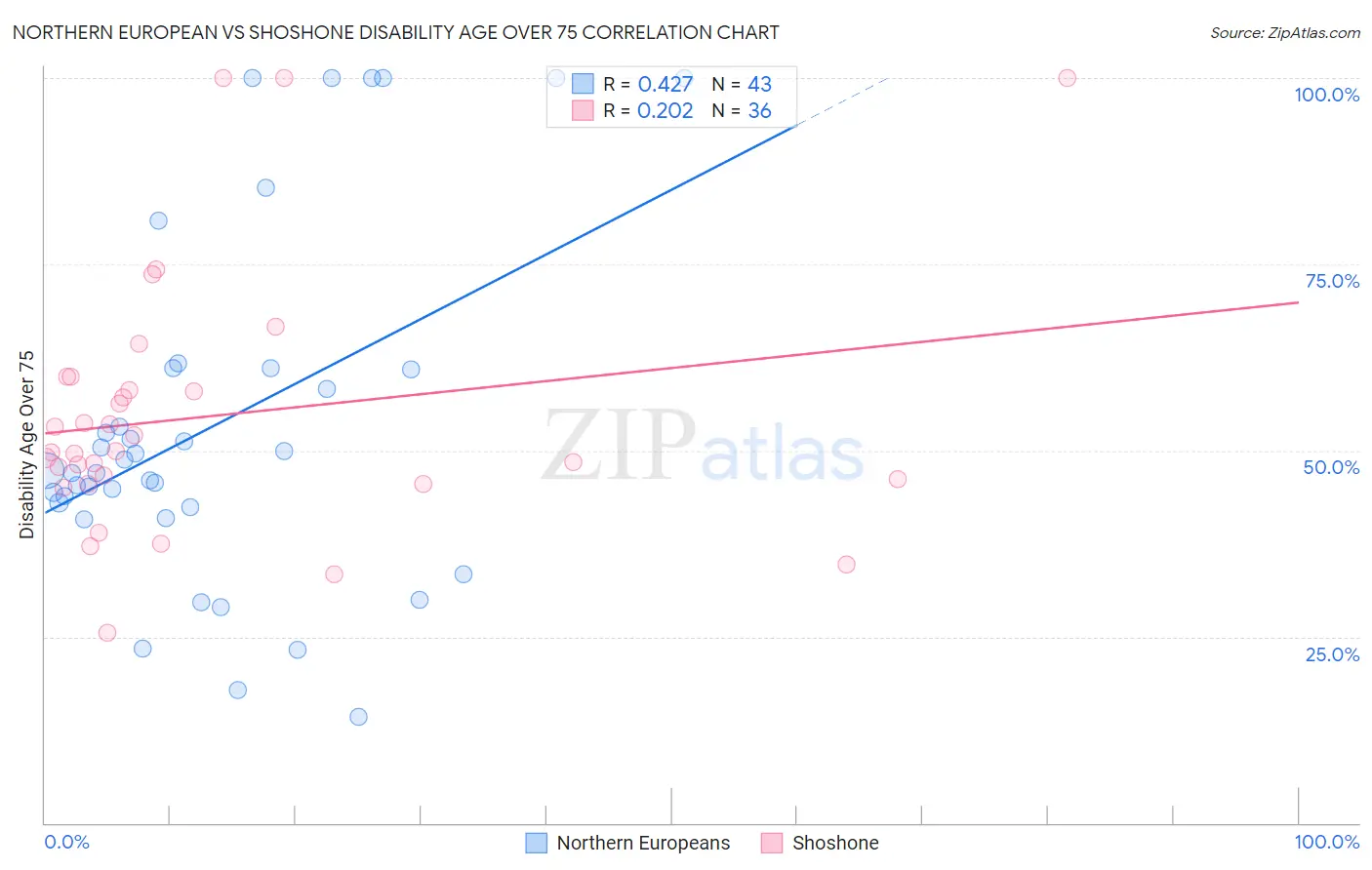 Northern European vs Shoshone Disability Age Over 75