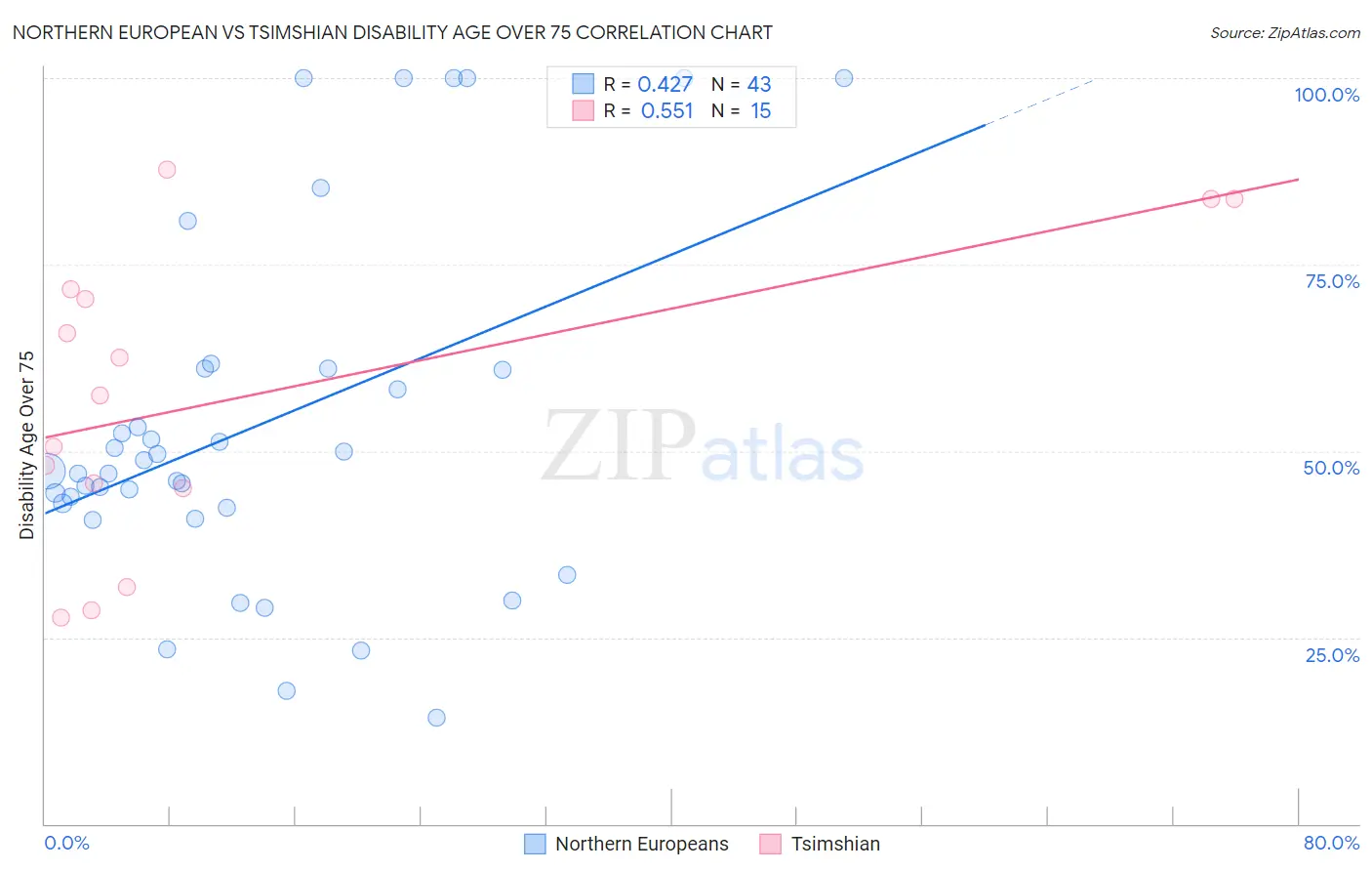 Northern European vs Tsimshian Disability Age Over 75