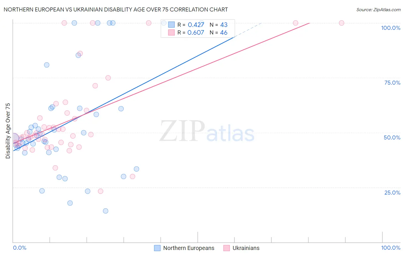 Northern European vs Ukrainian Disability Age Over 75