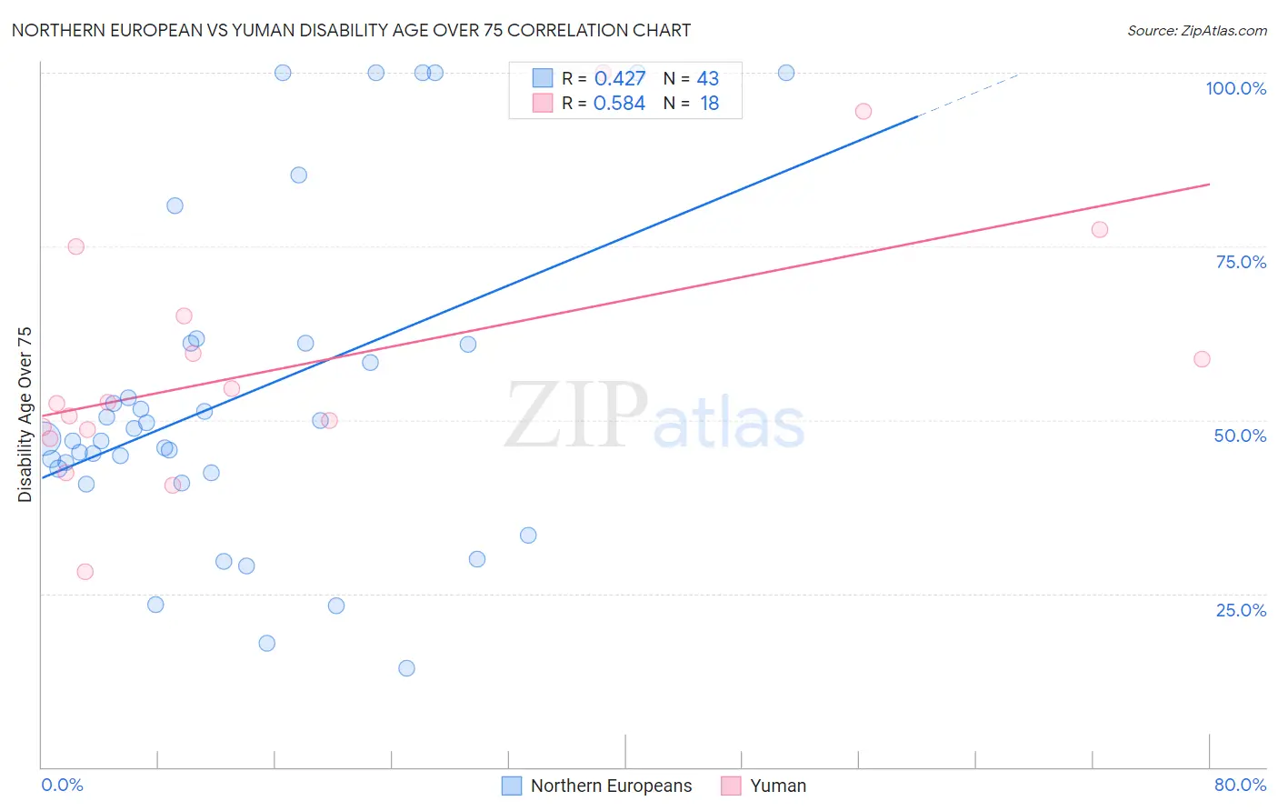 Northern European vs Yuman Disability Age Over 75