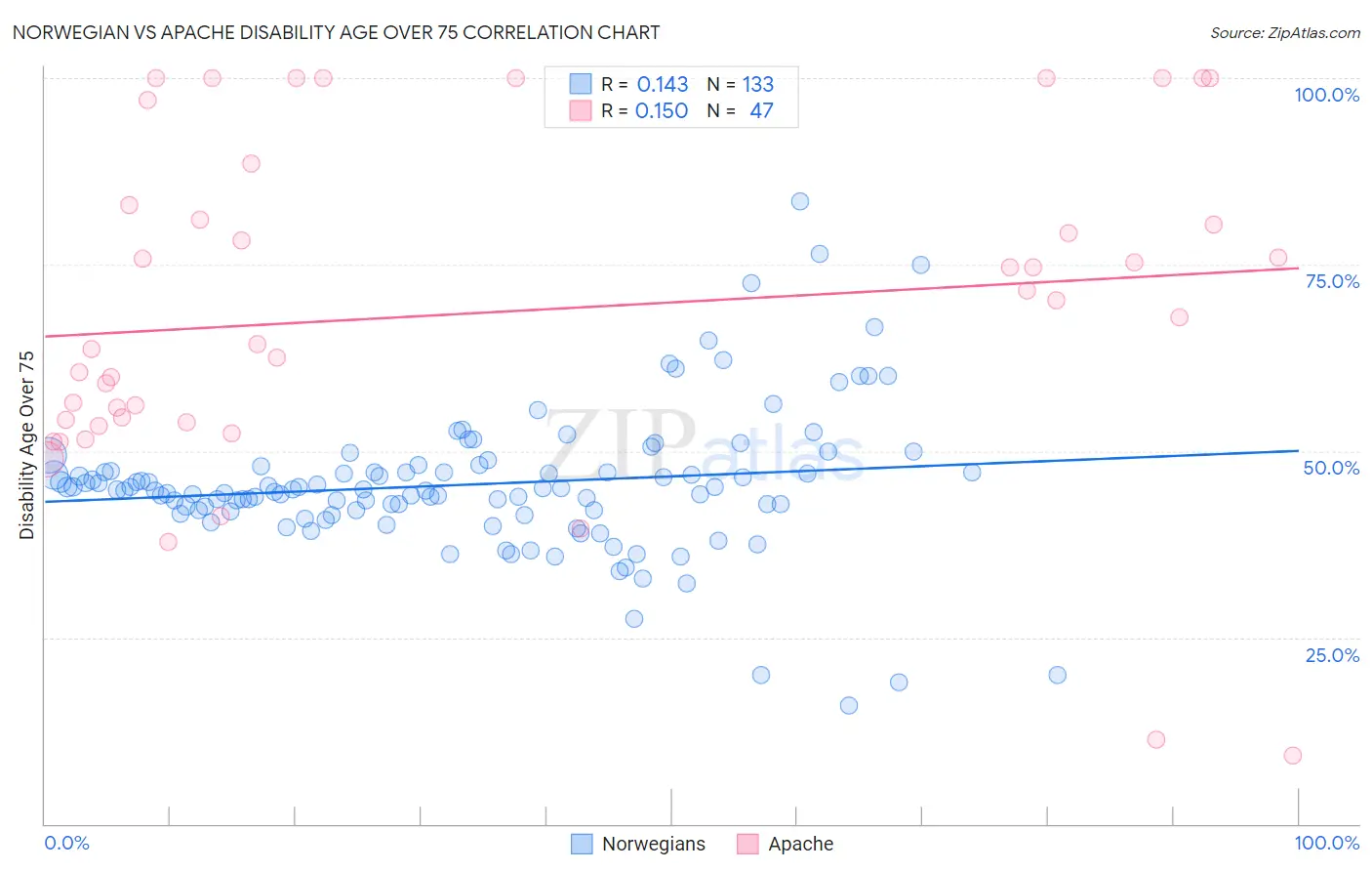 Norwegian vs Apache Disability Age Over 75