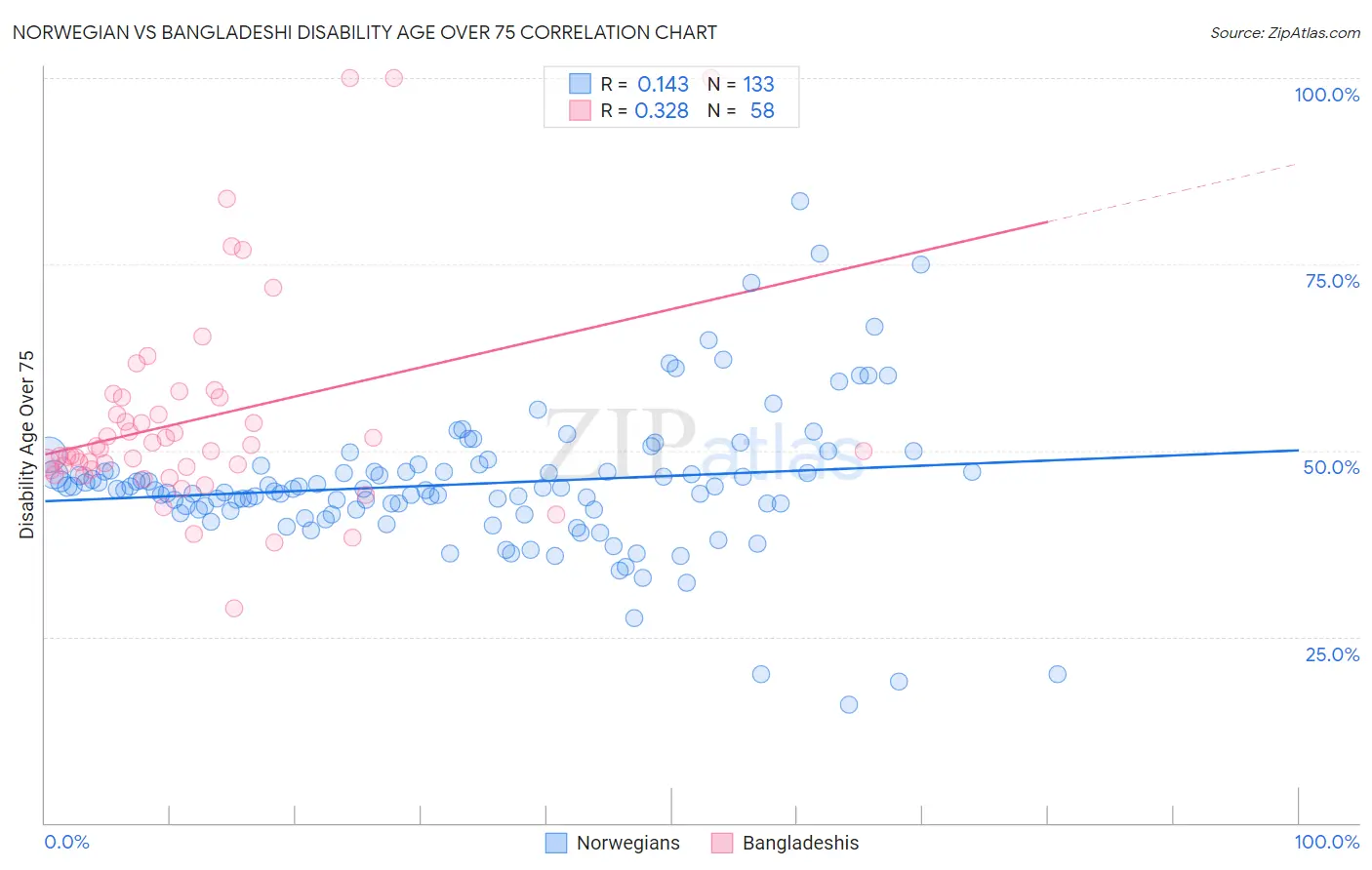 Norwegian vs Bangladeshi Disability Age Over 75