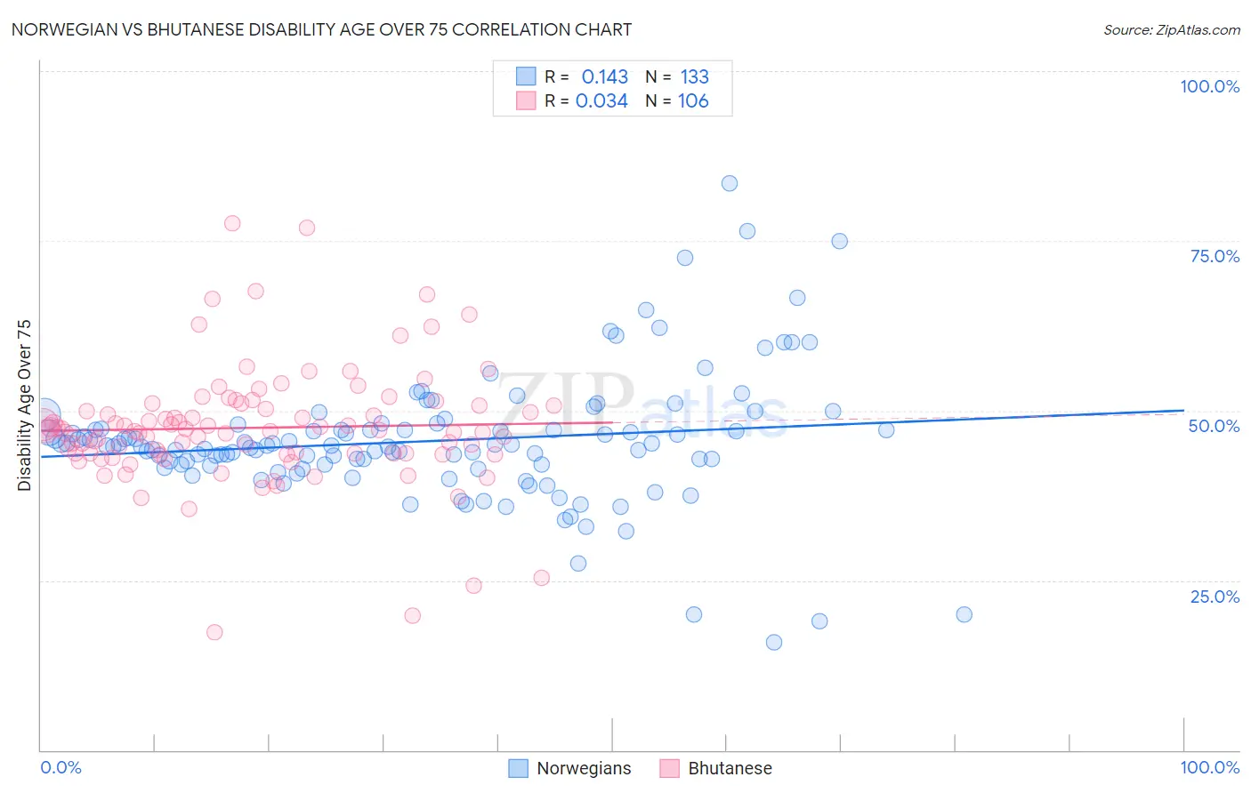 Norwegian vs Bhutanese Disability Age Over 75