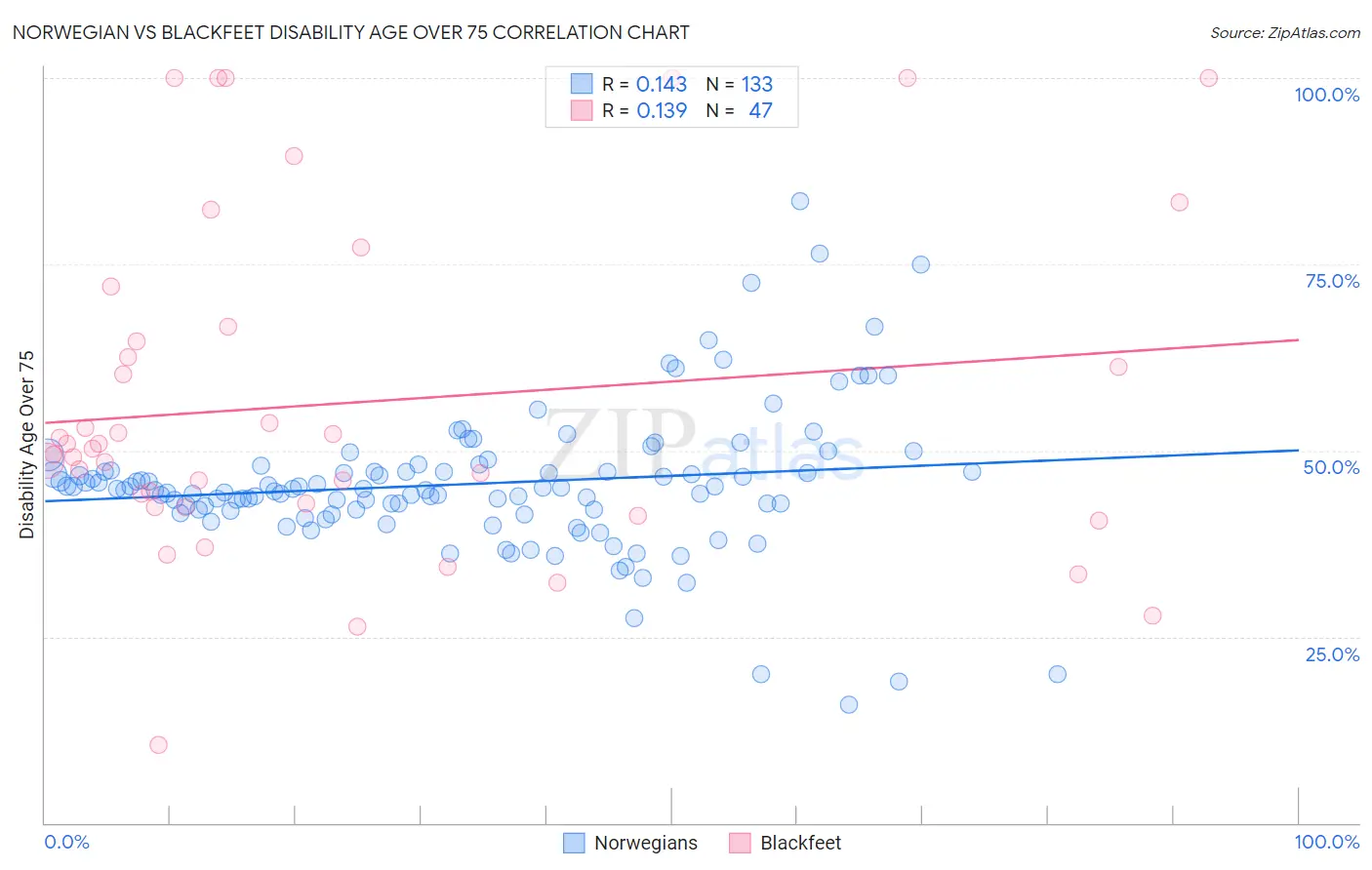 Norwegian vs Blackfeet Disability Age Over 75