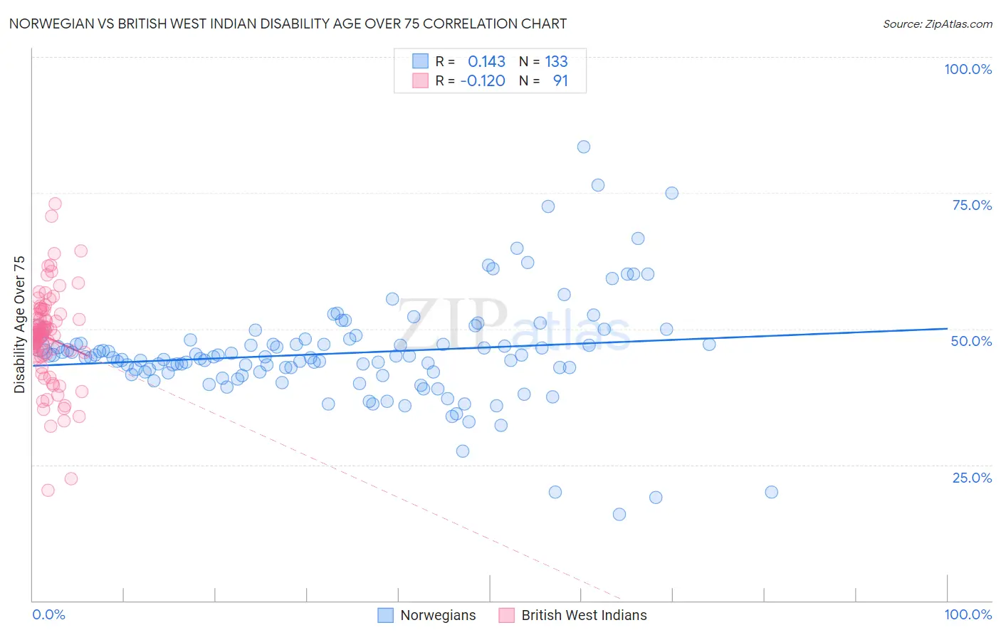 Norwegian vs British West Indian Disability Age Over 75